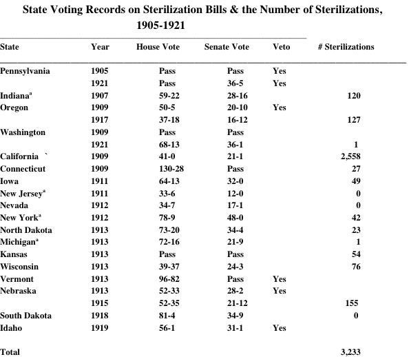 sterilization votes